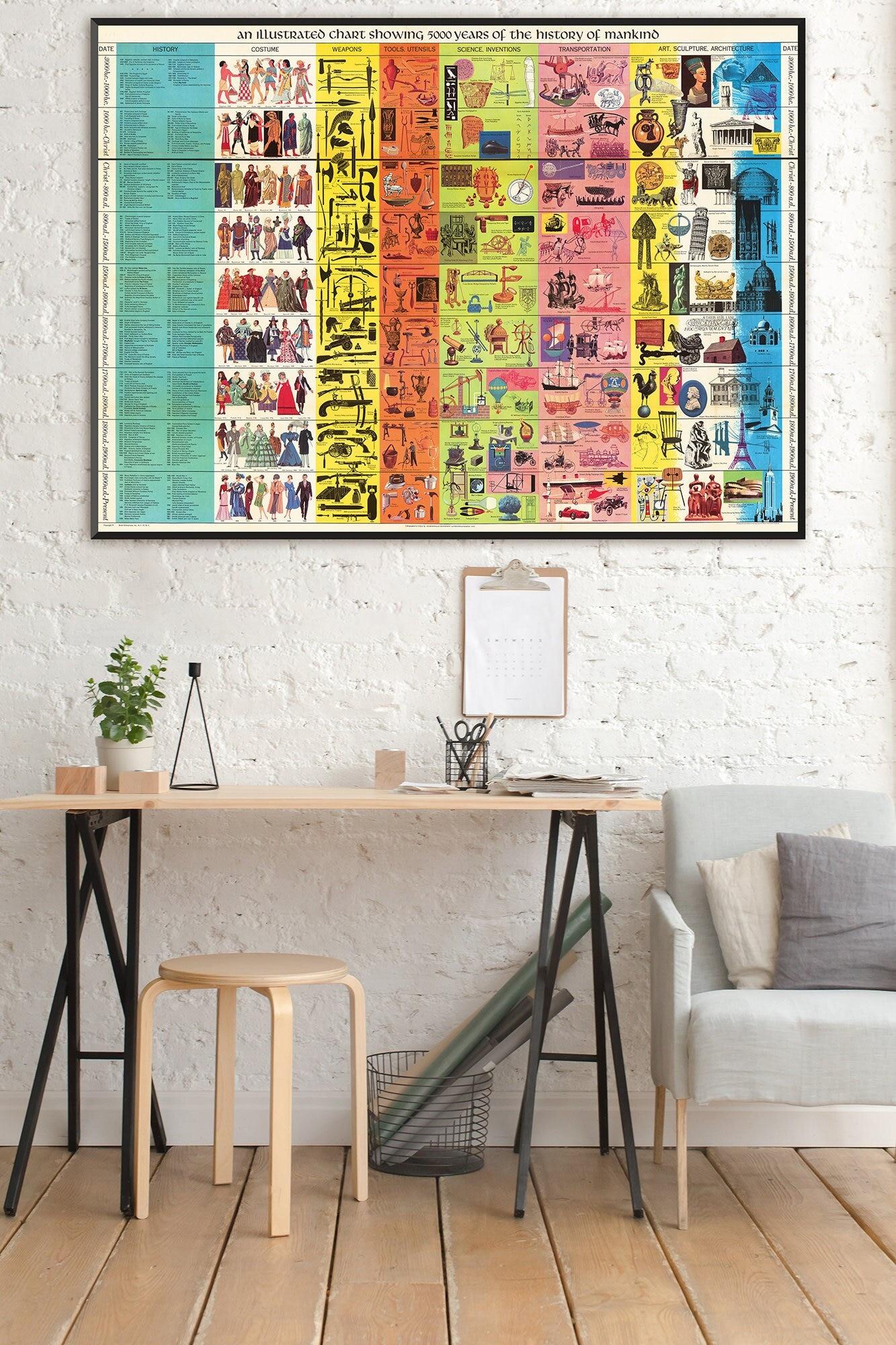 History wall chart - Etsy Österreich